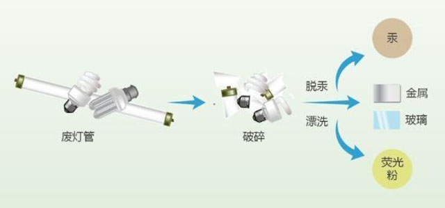 有害垃圾危害大，請(qǐng)投有害垃圾桶集中處置