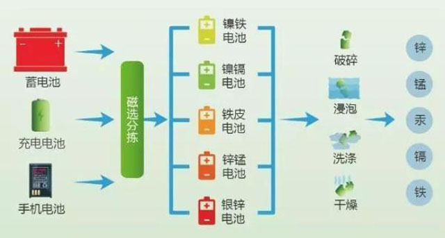 有害垃圾危害大，請(qǐng)投有害垃圾桶集中處置