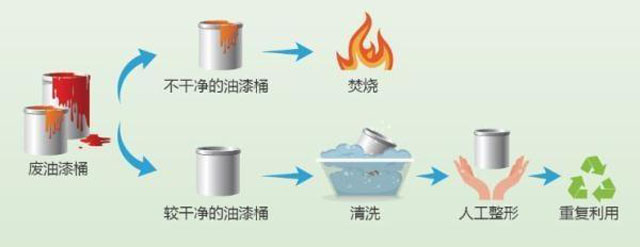 有害垃圾危害大，請(qǐng)投有害垃圾桶集中處置